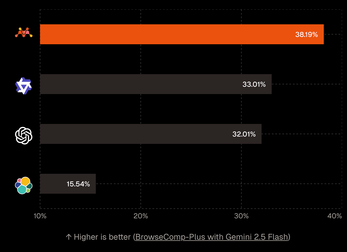 Search accuracy Answer accuracy on BrowseComp-Plus with Gemini 2.5 Flash, by search backend; Mixedbread scores 16% higher than the next best