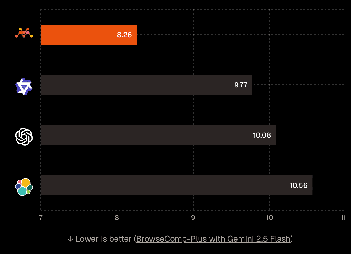 Required LLM calls Average LLM calls per question on BrowseComp-Plus with Gemini 2.5 Flash, by search backend; Mixedbread needs 16% fewer calls than the next lowest