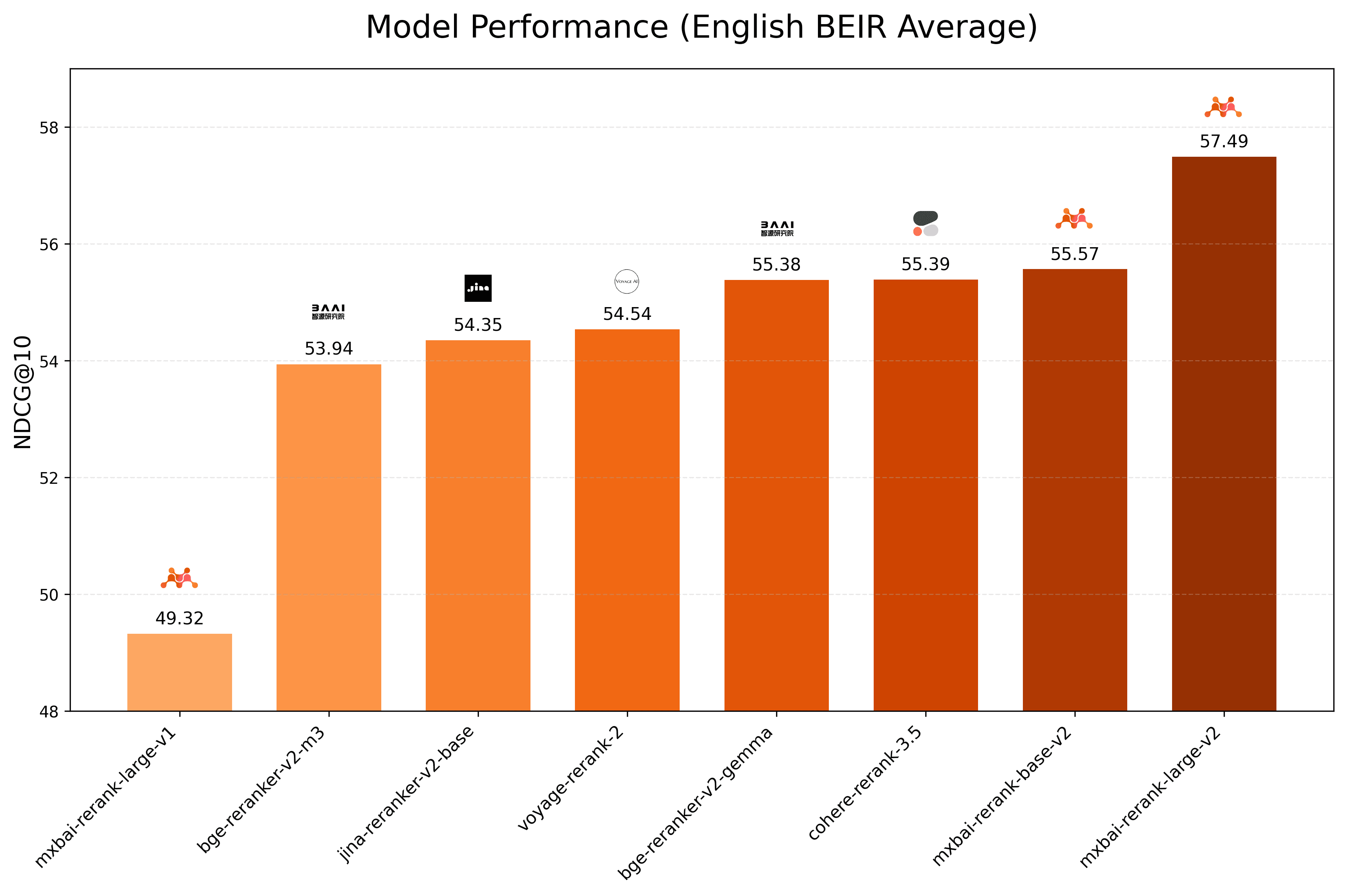 Average NDCG@10 on the English BEIR benchmark: mxbai-rerank-large-v2 57.49, mxbai-rerank-base-v2 55.57, cohere-rerank-3.5 55.39, bge-reranker-v2-gemma 55.38, voyage-rerank-2 54.54, jina-reranker-v2-base-multilingual 54.35, bge-reranker-v2-m3 53.94, mxbai-rerank-large-v1 49.32 (full table below)