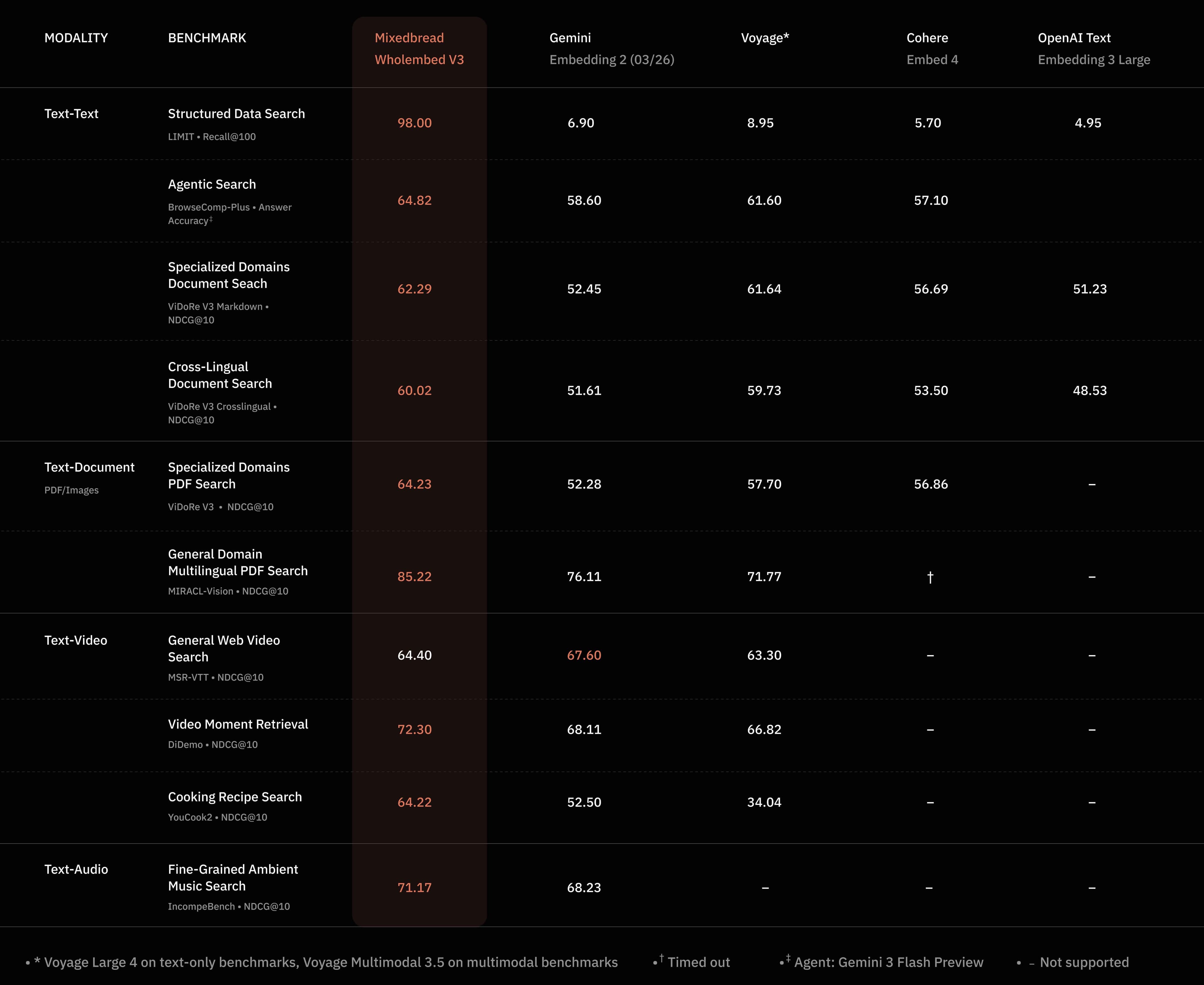 Wholembed V3 versus Gemini Embedding 2, Voyage, Cohere Embed 4 and OpenAI text-embedding-3-large across text, document, video and audio retrieval benchmarks