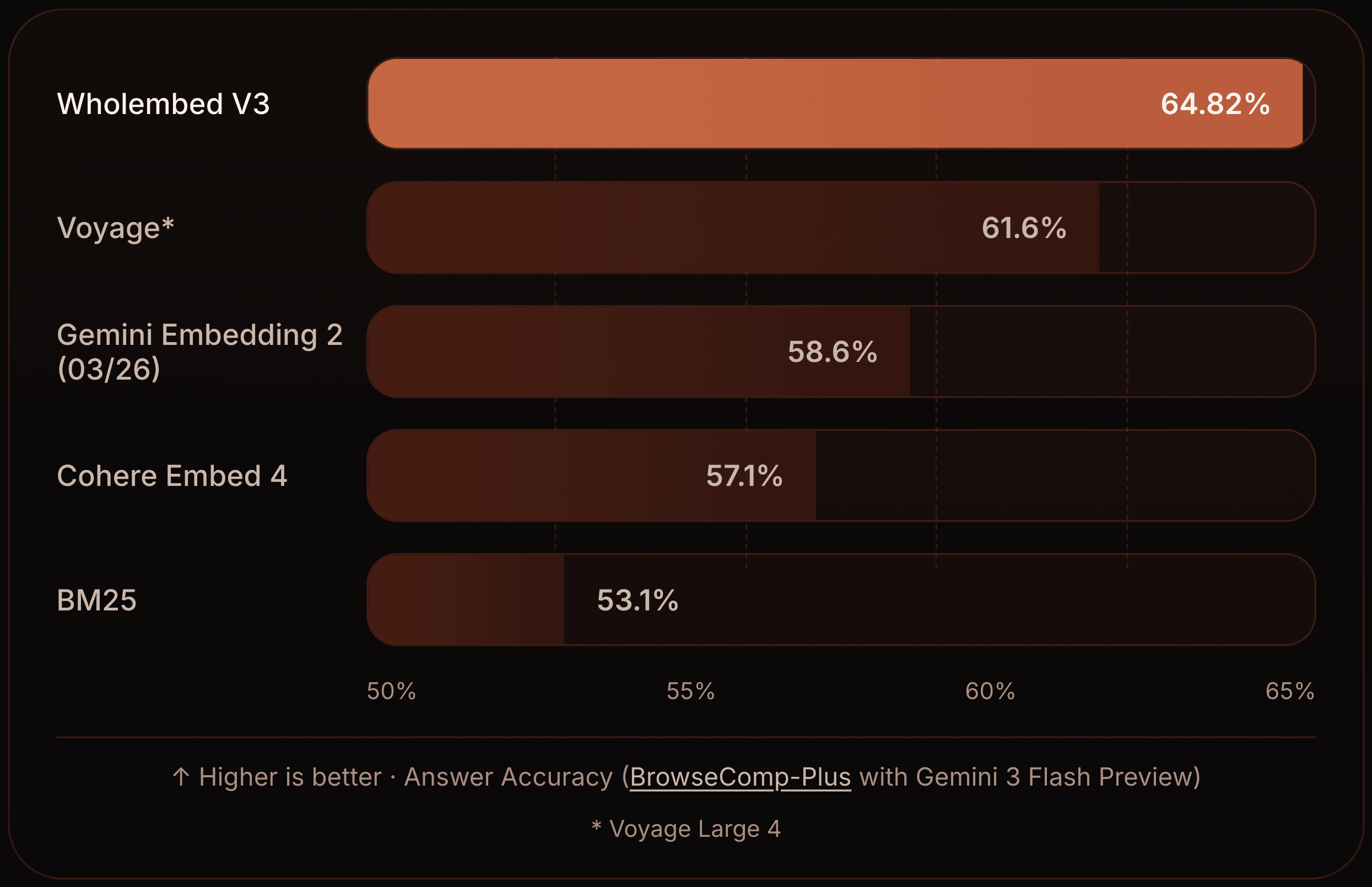 Answer accuracy on BrowseComp-Plus with a Gemini 3 Flash Preview agent, by retriever