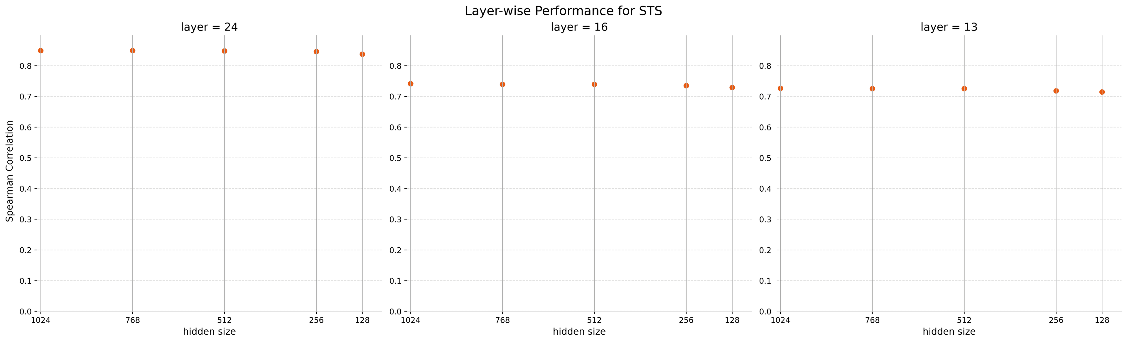 Model performance for 24, 16, and 13 layers and different embeddings sizes against the STS benchmark Model performance for 24, 16, and 13 layers and different embeddings sizes against the STS benchmark