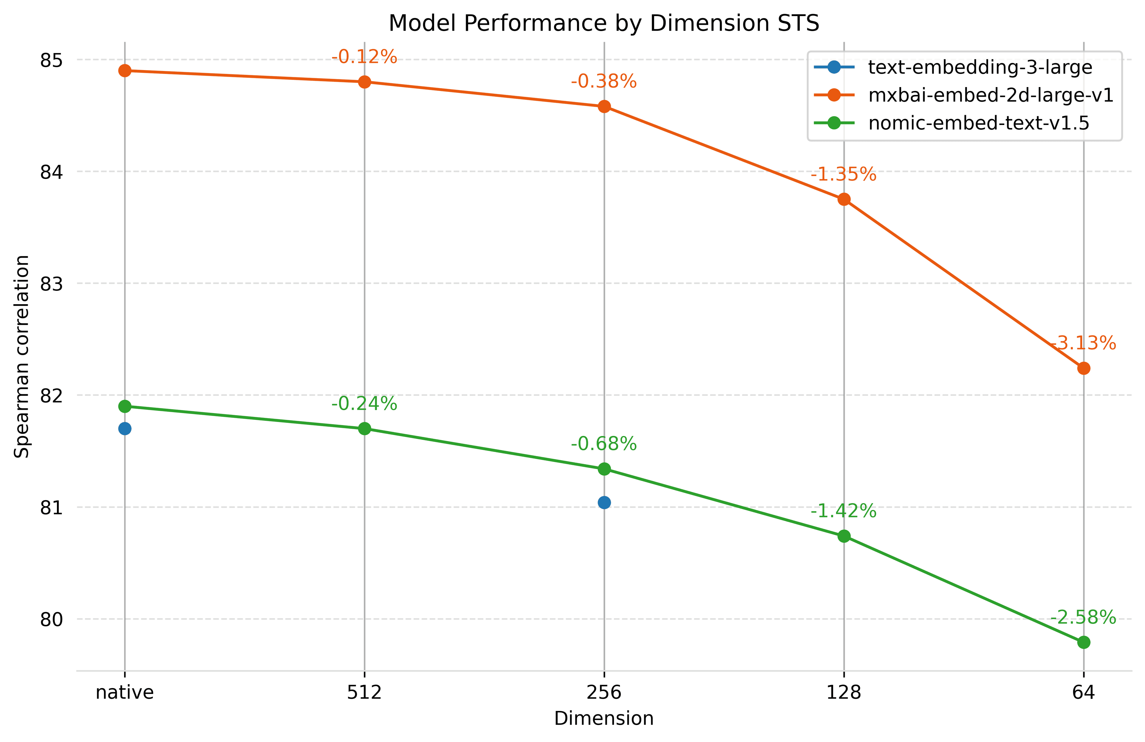 Model performance for different embeddings sizes against the STS (whole subset of MTEB) benchmark Model performance for different embeddings sizes against the STS benchmark