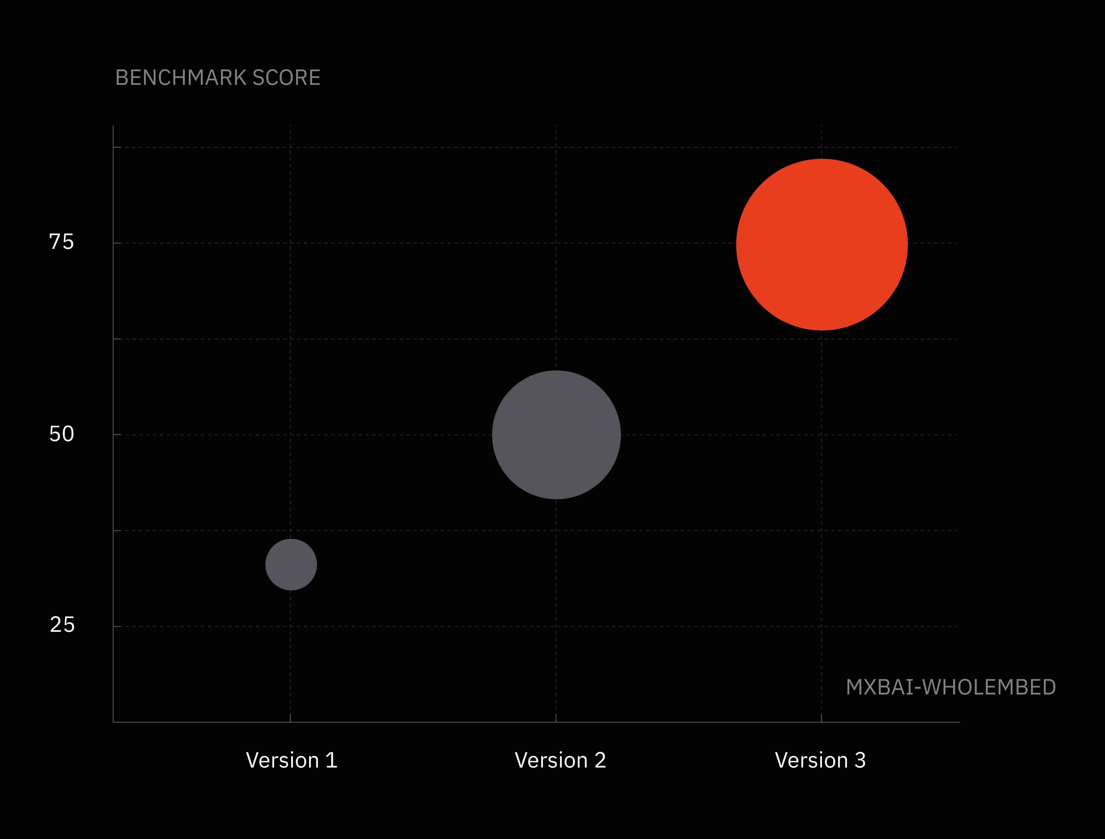 mxbai-wholembed size comparison mxbai-wholembed model size versus benchmark score across versions 1, 2 and 3