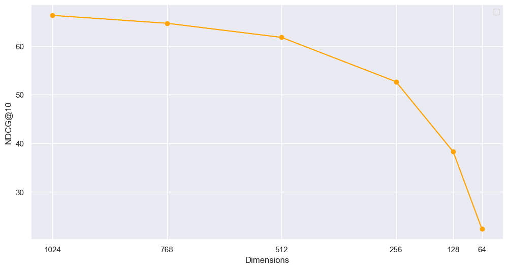 NDCG@10 of deepset-mxbai-embed-de-large-v1 by embedding dimension under Matryoshka truncation, from 1024 down to 64 dimensions