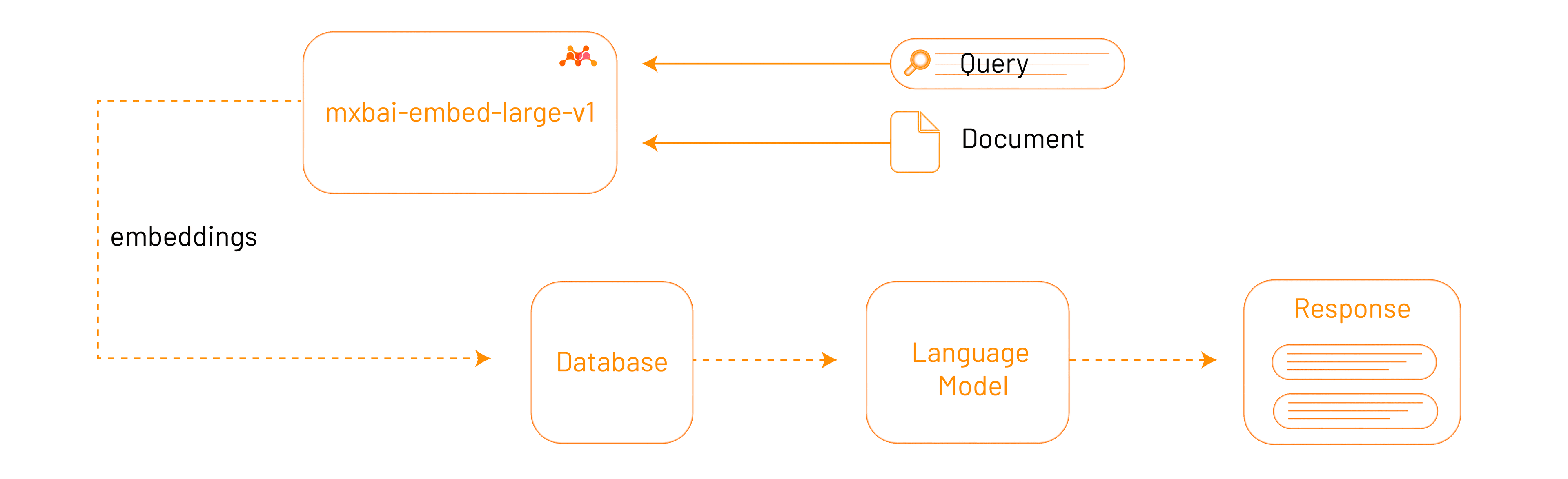 The process of Retrieval-Augmented Generation, powered by embeddings The process of Retrieval-Augmented Generation, powered by embeddings