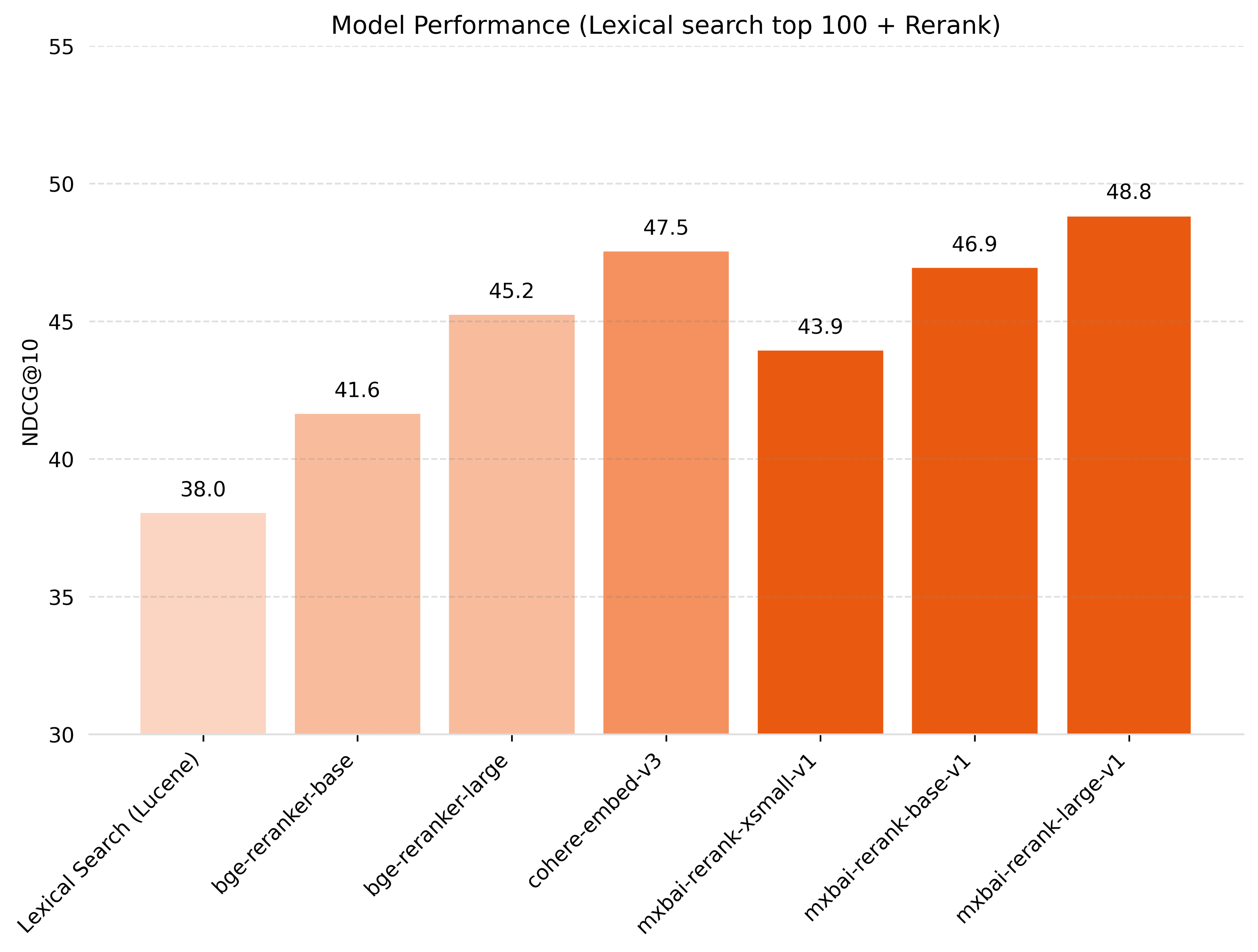 Comparison of overall relevance scores between the Mixedbread rerank family and other models Comparison of overall relevance scores between the Mixedbread rerank family and other models