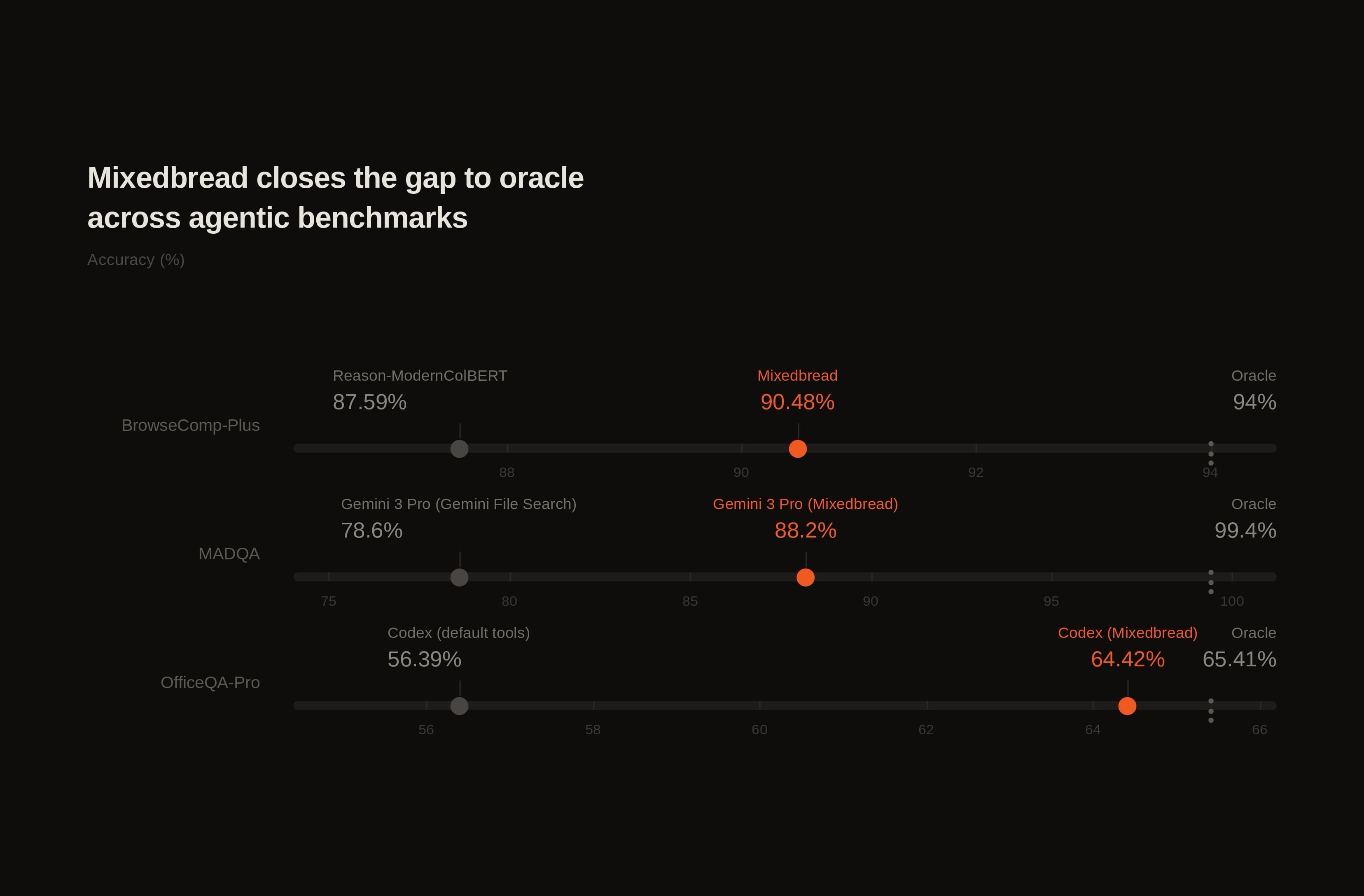 Oracle Gap Result