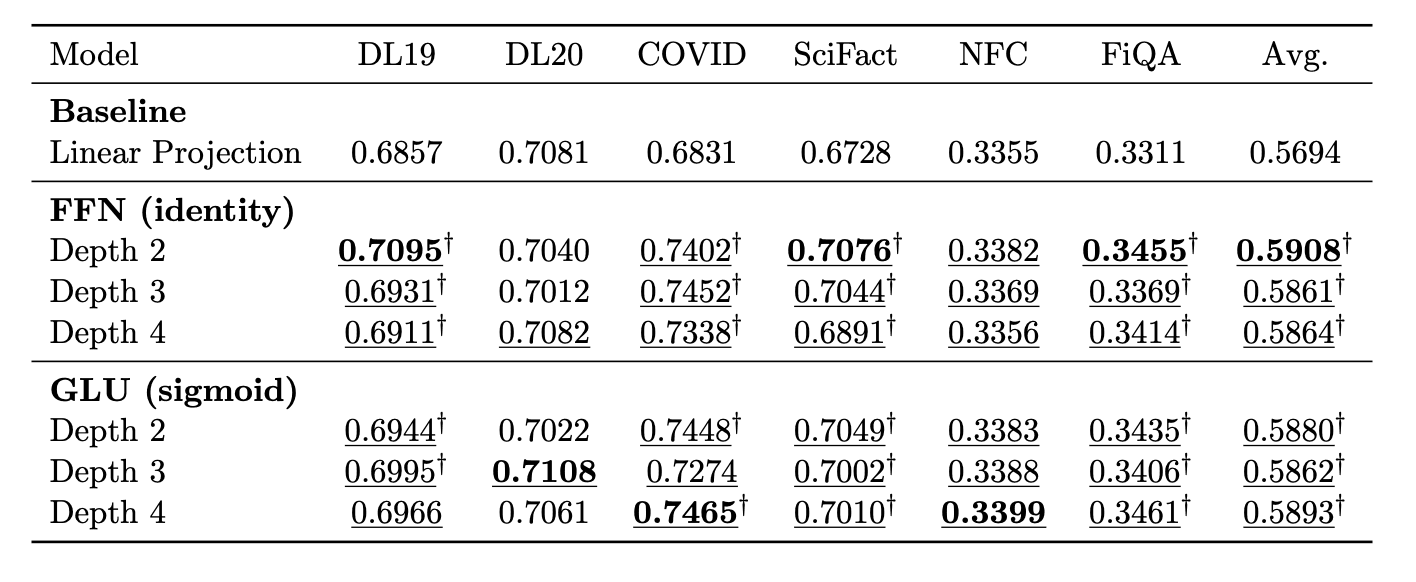Table 1: Main results from our projection variant ablation study Paper results table: benchmarking projection variants. See text for discussion.