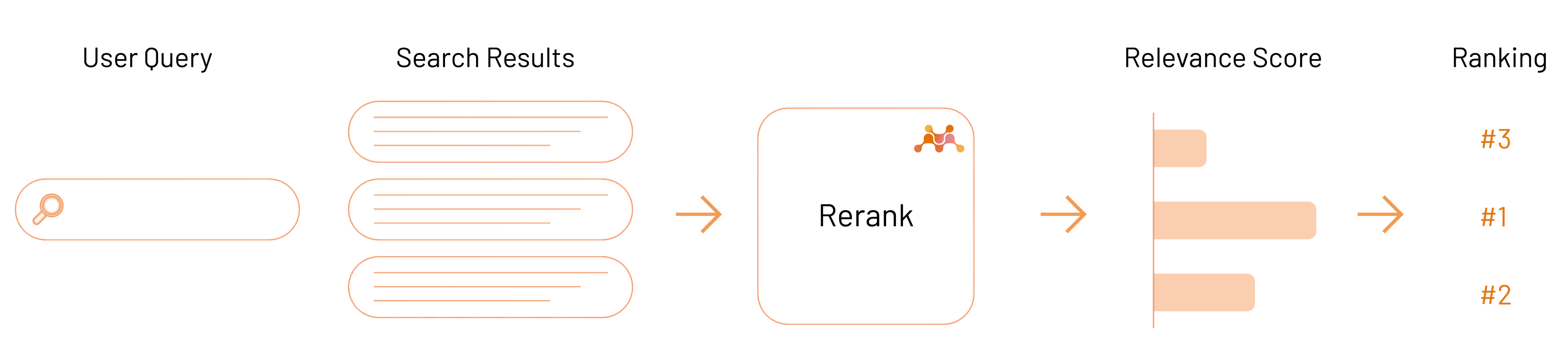 The reranking process from query to ranking The reranking process from query to ranking