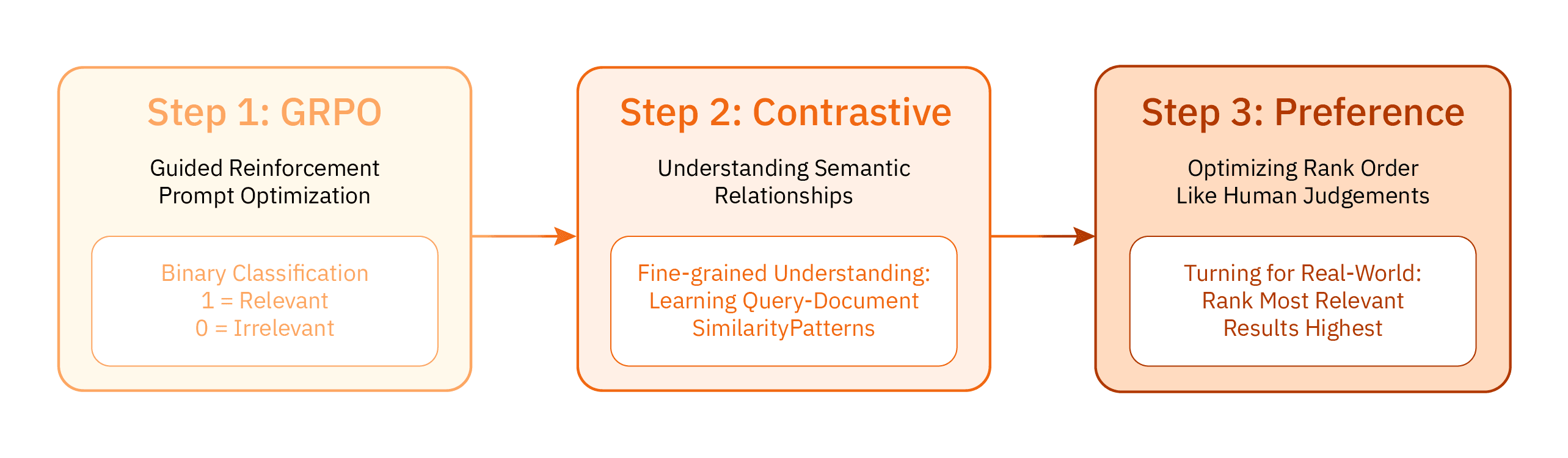 Three-step training process Training methodology diagram